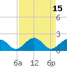 Channel Two West tide chart for Monday, August 15, 2022
