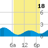 Channel Two West tide chart for Thursday, August 18, 2022