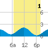Channel Two West tide chart for Monday, August 1, 2022