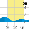 Channel Two West tide chart for Saturday, August 20, 2022