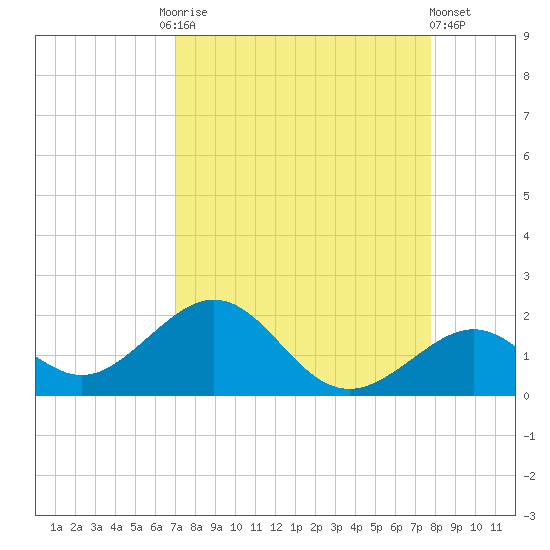 Channel Two West tide chart for Friday, August 26, 2022