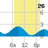 Channel Two West tide chart for Friday, August 26, 2022