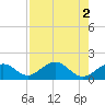 Channel Two West tide chart for Tuesday, August 2, 2022