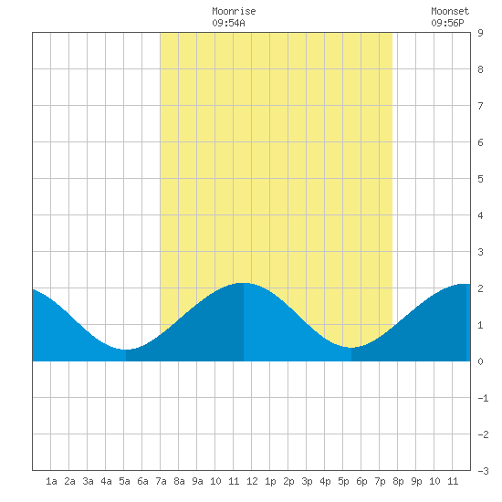 Channel Two West tide chart for Tuesday, August 30, 2022