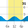Channel Two West tide chart for Wednesday, August 31, 2022