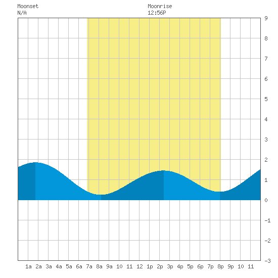 Channel Two West tide chart for Thursday, August 4, 2022