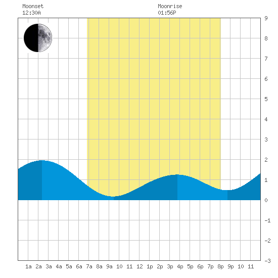 Channel Two West tide chart for Friday, August 5, 2022