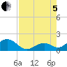 Channel Two West tide chart for Friday, August 5, 2022