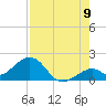 Channel Two West tide chart for Tuesday, August 9, 2022