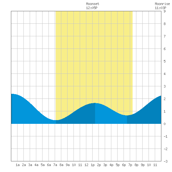 Channel Two West tide chart for Thursday, September 15, 2022