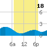 Channel Two West tide chart for Sunday, September 18, 2022