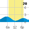 Channel Two West tide chart for Tuesday, September 20, 2022
