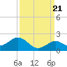 Channel Two West tide chart for Wednesday, September 21, 2022