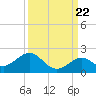 Channel Two West tide chart for Thursday, September 22, 2022