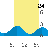 Channel Two West tide chart for Saturday, September 24, 2022