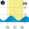 Channel Two West tide chart for Sunday, September 25, 2022
