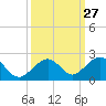 Channel Two West tide chart for Tuesday, September 27, 2022