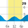 Channel Two West tide chart for Thursday, September 29, 2022