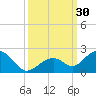 Channel Two West tide chart for Friday, September 30, 2022
