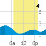 Channel Two West tide chart for Sunday, September 4, 2022