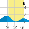 Channel Two West tide chart for Tuesday, September 6, 2022