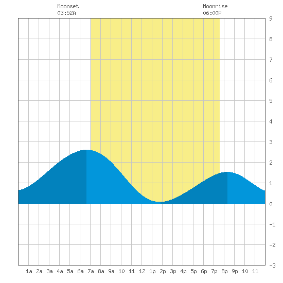 Channel Two West tide chart for Wednesday, September 7, 2022