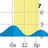 Channel Two West tide chart for Wednesday, September 7, 2022