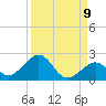 Channel Two West tide chart for Friday, September 9, 2022