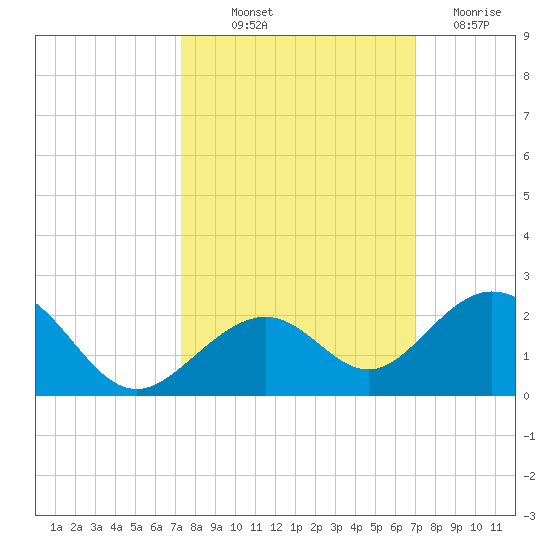 Channel Two West tide chart for Wednesday, October 12, 2022