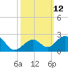 Channel Two West tide chart for Wednesday, October 12, 2022