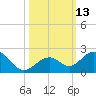 Channel Two West tide chart for Thursday, October 13, 2022