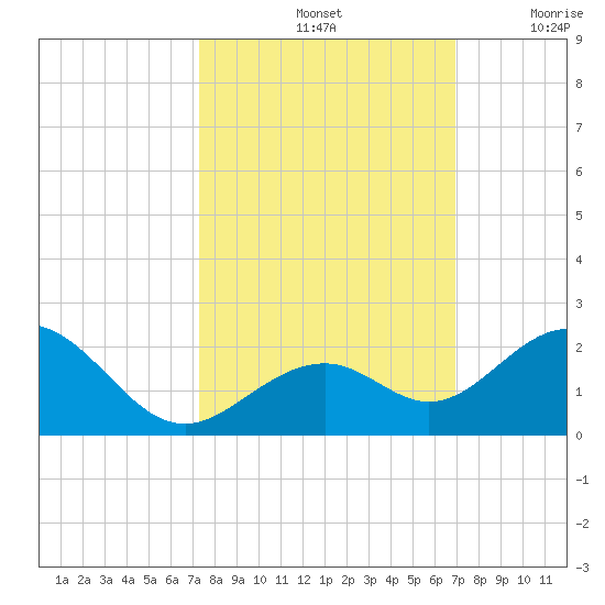 Channel Two West tide chart for Friday, October 14, 2022