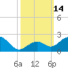 Channel Two West tide chart for Friday, October 14, 2022