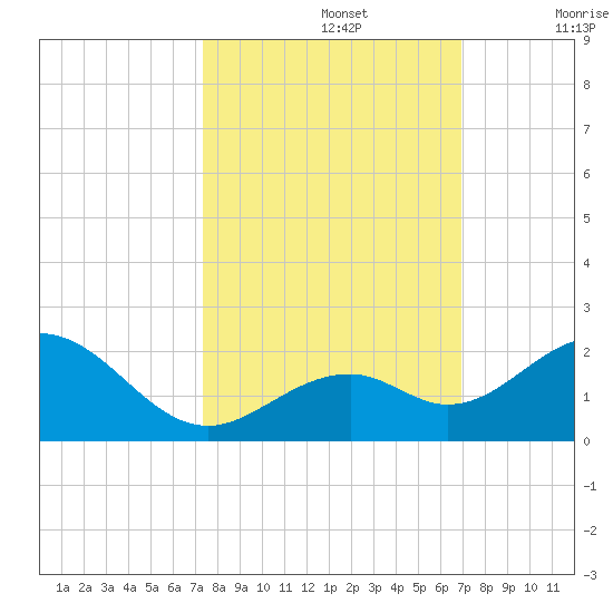 Channel Two West tide chart for Saturday, October 15, 2022