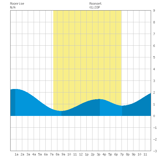 Channel Two West tide chart for Sunday, October 16, 2022