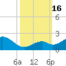 Channel Two West tide chart for Sunday, October 16, 2022