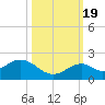 Channel Two West tide chart for Wednesday, October 19, 2022