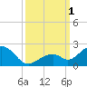 Channel Two West tide chart for Saturday, October 1, 2022