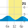 Channel Two West tide chart for Friday, October 21, 2022