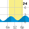 Channel Two West tide chart for Monday, October 24, 2022