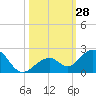Channel Two West tide chart for Friday, October 28, 2022