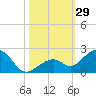 Channel Two West tide chart for Saturday, October 29, 2022