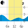 Channel Two West tide chart for Sunday, October 2, 2022