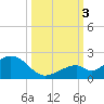 Channel Two West tide chart for Monday, October 3, 2022