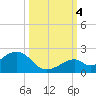 Channel Two West tide chart for Tuesday, October 4, 2022