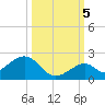 Channel Two West tide chart for Wednesday, October 5, 2022