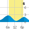 Channel Two West tide chart for Thursday, October 6, 2022