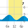 Channel Two West tide chart for Friday, October 7, 2022