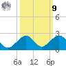 Channel Two West tide chart for Sunday, October 9, 2022