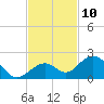 Channel Two West tide chart for Thursday, November 10, 2022